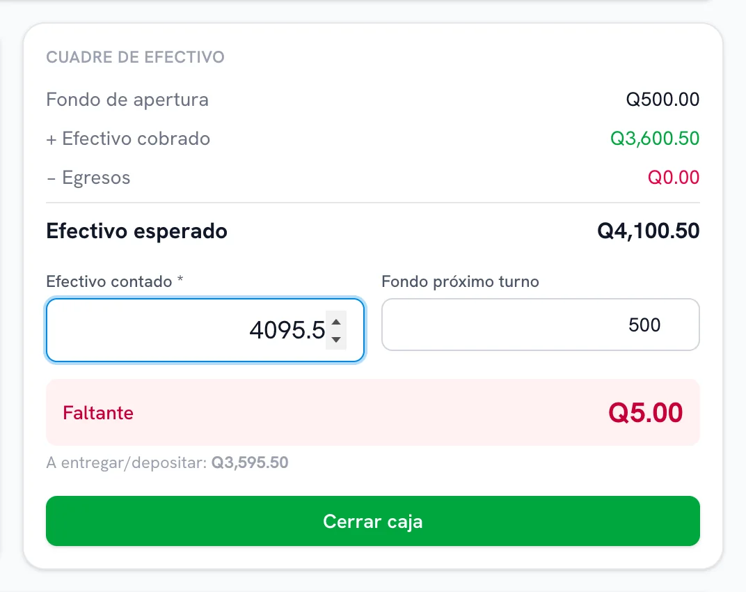 Cuadre de efectivo de un corte de caja: Q500.00 de fondo más Q3,600.50 cobrados en efectivo dan Q4,100.50 esperados; la cajera contó Q4,095.50 y el sistema marca un faltante de Q5.00.