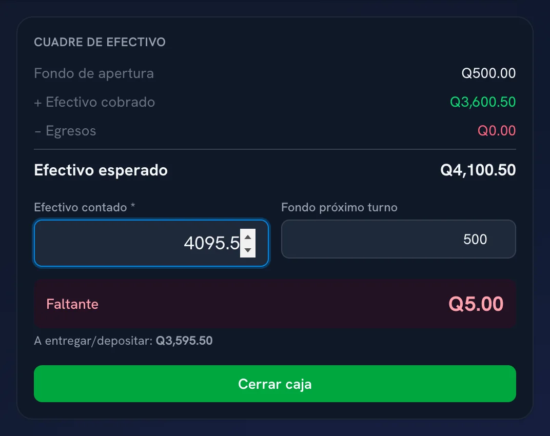 Cuadre de efectivo de un corte de caja: Q500.00 de fondo más Q3,600.50 cobrados en efectivo dan Q4,100.50 esperados; la cajera contó Q4,095.50 y el sistema marca un faltante de Q5.00.