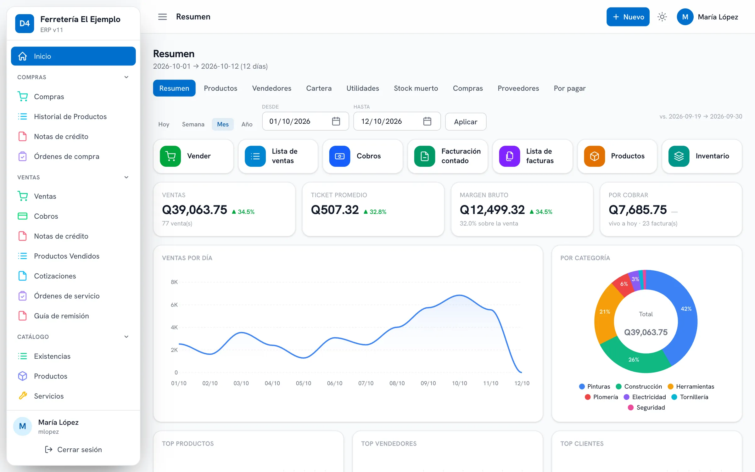 Panel de resumen de DATA4: ventas del mes, ticket promedio, margen bruto, cuentas por cobrar y la gráfica de ventas por día.