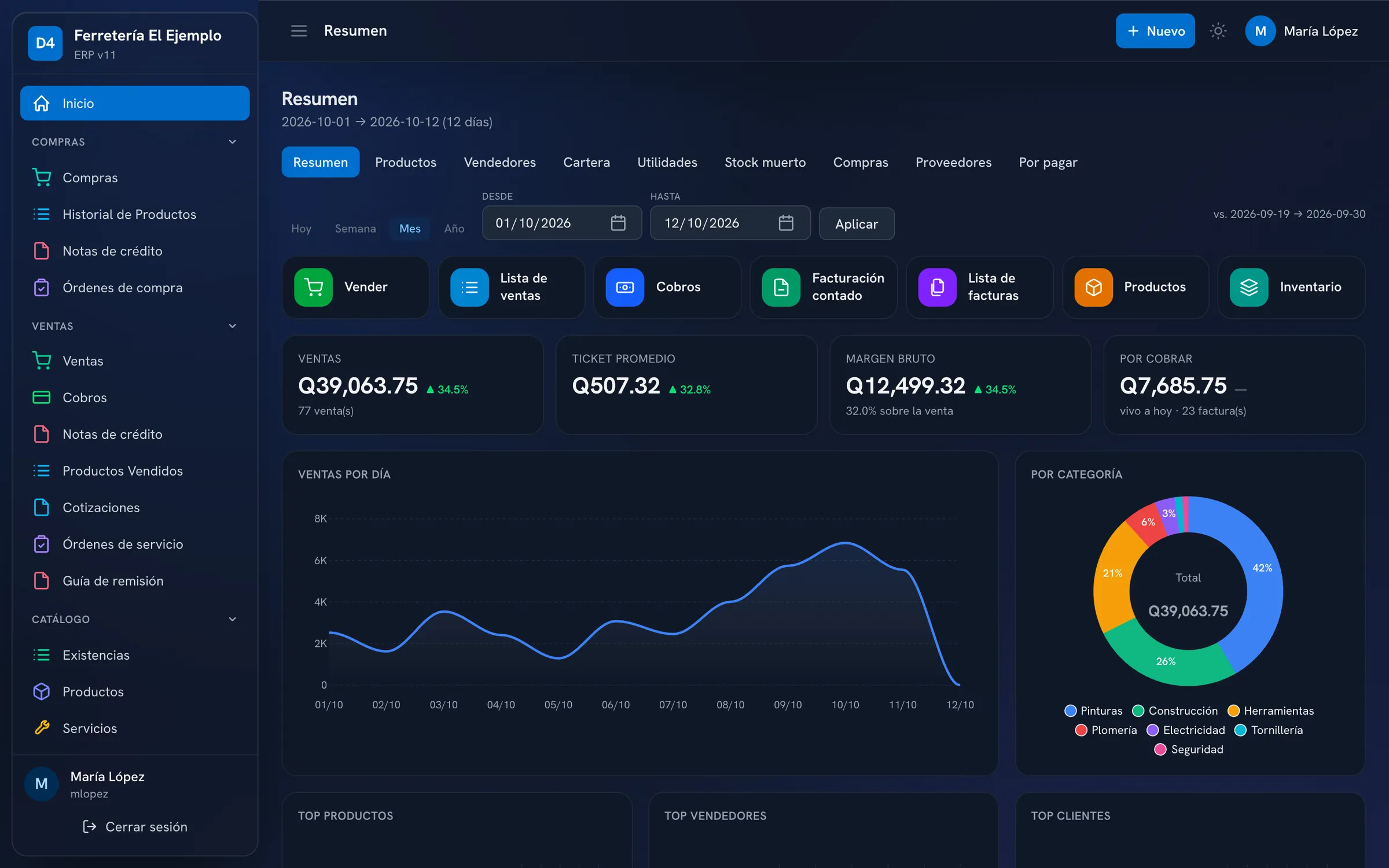 Panel de resumen de DATA4: ventas del mes, ticket promedio, margen bruto, cuentas por cobrar y la gráfica de ventas por día.